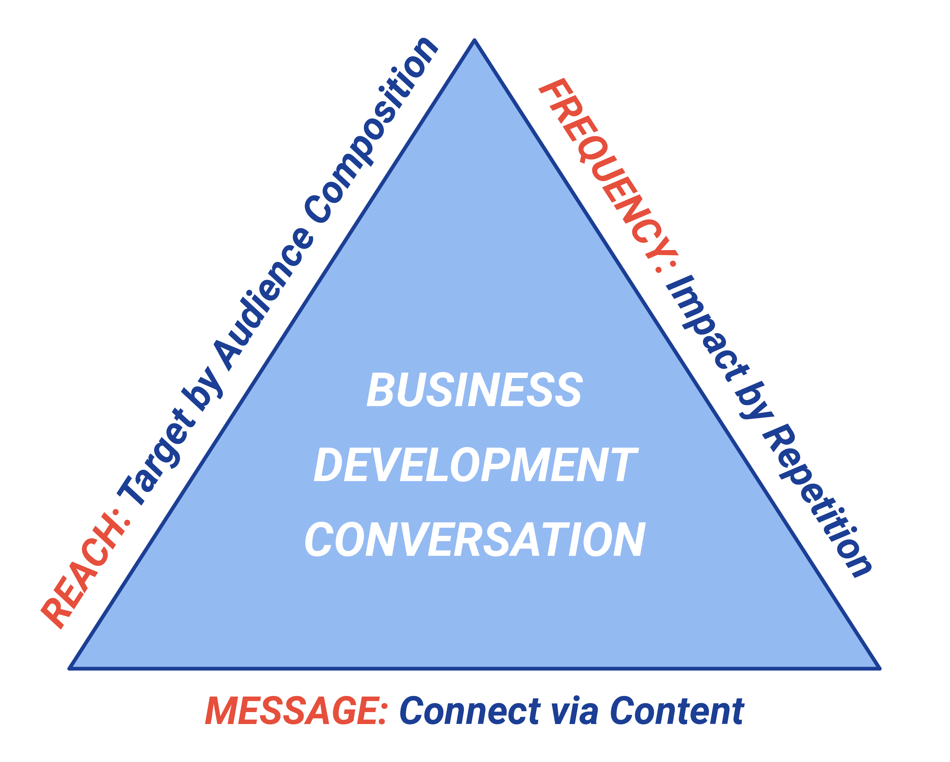 Relevant Issues Triangle-01