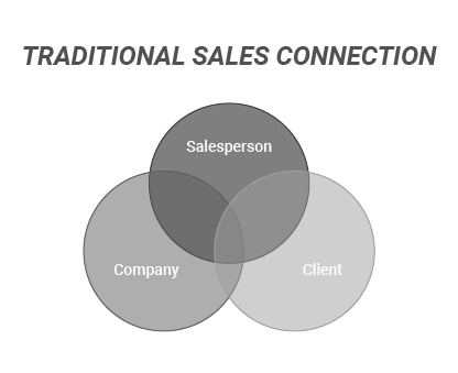 Traditional Sales Connection1