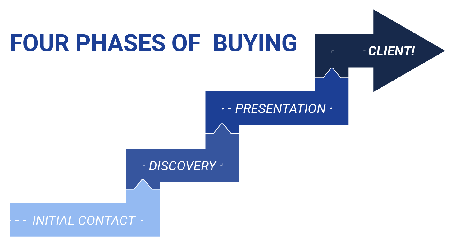 four phases of buying-mm